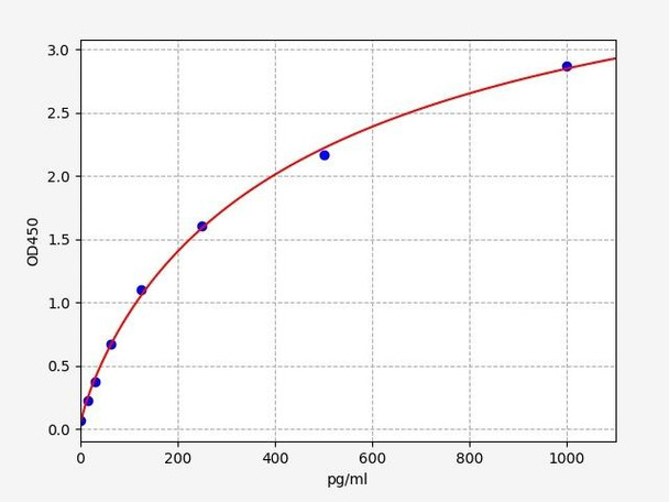 Mouse alpha Synuclein ELISA Kit (MOFI01118)