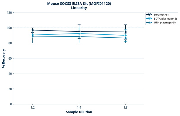 Mouse SOCS3 ELISA Kit (MOFI01120)