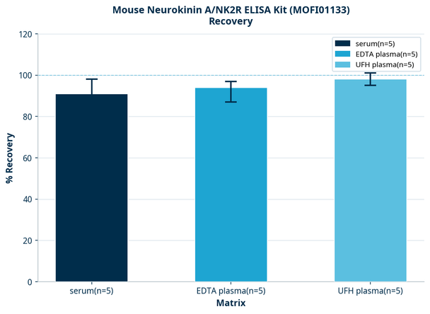 Mouse Neurokinin A/NK2R ELISA Kit (MOFI01133)
