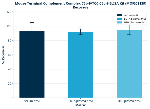 Mouse Terminal Complement Complex C5b-9/TCC C5b-9 ELISA Kit (MOFI01139)