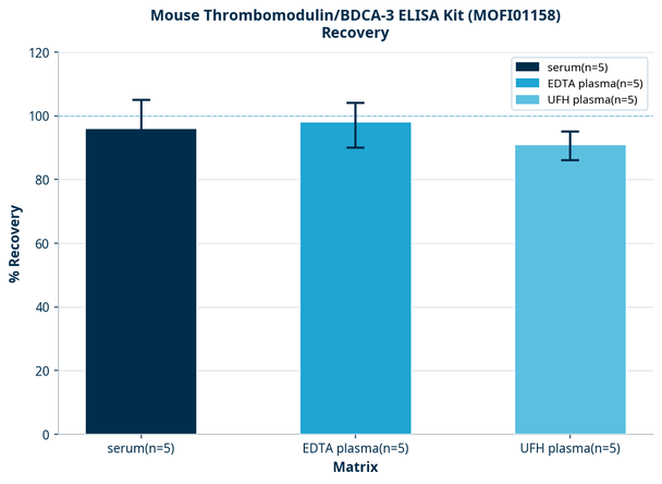Mouse Thrombomodulin/BDCA-3 ELISA Kit (MOFI01158)