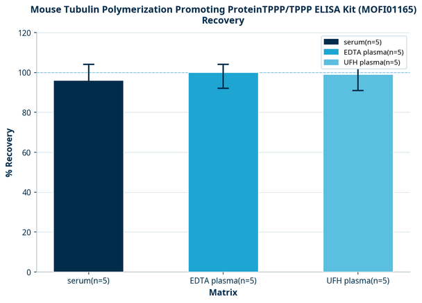 Mouse Tubulin Polymerization Promoting ProteinTPPP/TPPP ELISA Kit (MOFI01165)