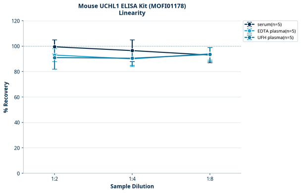 Mouse UCHL1 ELISA Kit (MOFI01178)