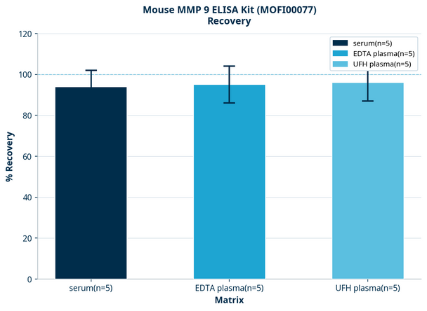 Mouse MMP 9 ELISA Kit (MOFI00077)