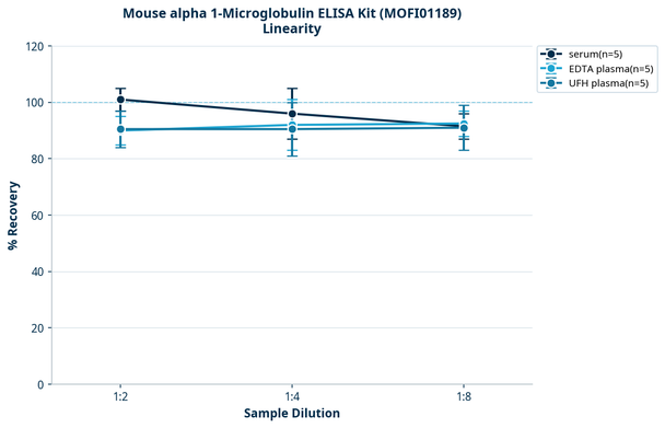 Mouse alpha 1-Microglobulin ELISA Kit (MOFI01189)