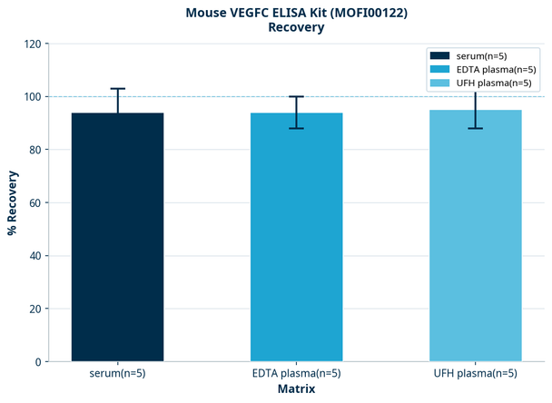 Mouse VEGFC ELISA Kit (MOFI00122)