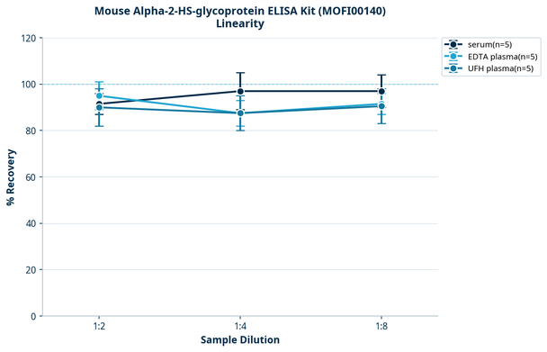 Mouse Alpha-2-HS-glycoprotein ELISA Kit (MOFI00140)