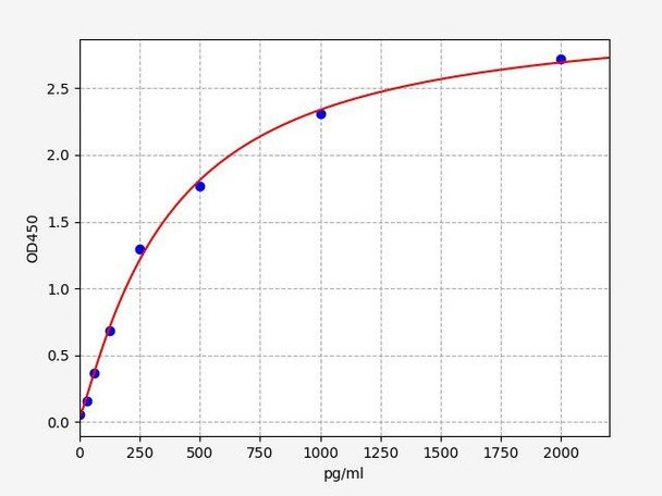 Mouse Neuropeptide Y/NPY ELISA Kit (MOFI00152)