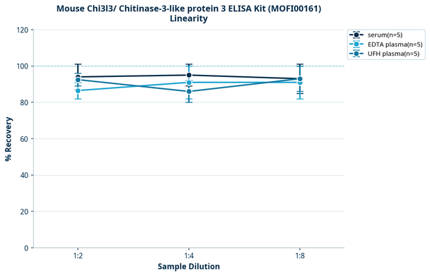 Mouse Chi3l3/ Chitinase-3-like protein 3 ELISA Kit (MOFI00161)