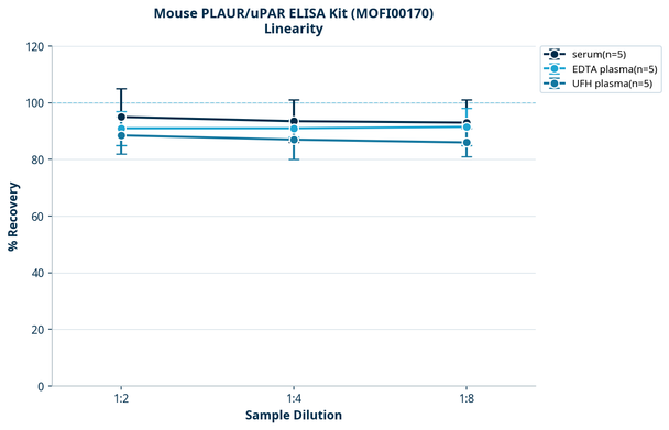 Mouse PLAUR/uPAR ELISA Kit (MOFI00170)
