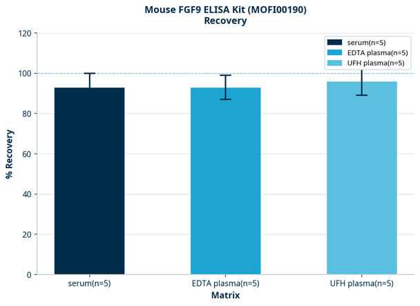 Mouse FGF9 ELISA Kit (MOFI00190)
