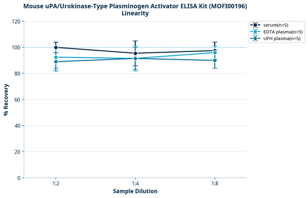 Mouse uPA/Urokinase-Type Plasminogen Activator ELISA Kit (MOFI00196)