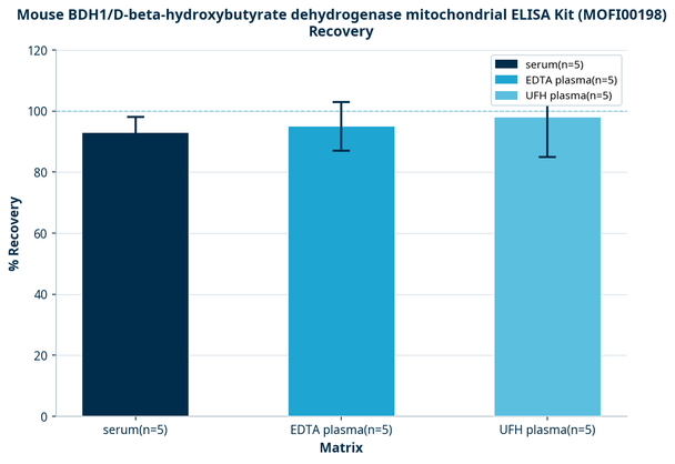 Mouse BDH1/D-beta-hydroxybutyrate dehydrogenase mitochondrial ELISA Kit (MOFI00198)