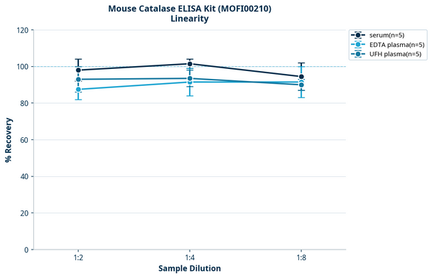 Mouse Catalase ELISA Kit (MOFI00210)