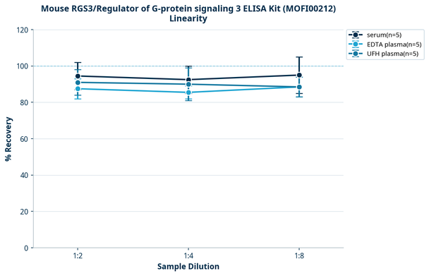 Mouse RGS3/Regulator of G-protein signaling 3 ELISA Kit (MOFI00212)