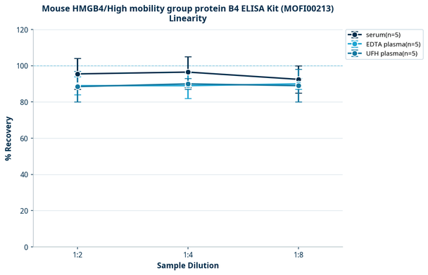 Mouse HMGB4/High mobility group protein B4 ELISA Kit (MOFI00213)