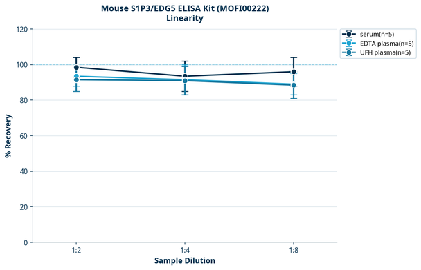 Mouse S1P3/EDG5 ELISA Kit (MOFI00222)