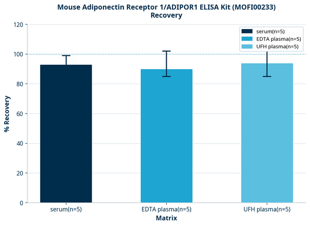 Mouse Adiponectin Receptor 1/ADIPOR1 ELISA Kit (MOFI00233)