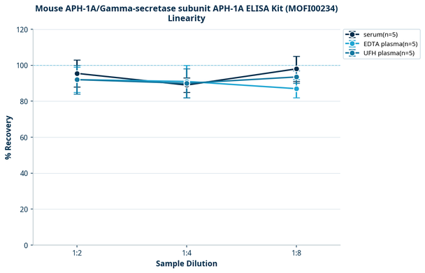 Mouse APH-1A/Gamma-secretase subunit APH-1A ELISA Kit (MOFI00234)