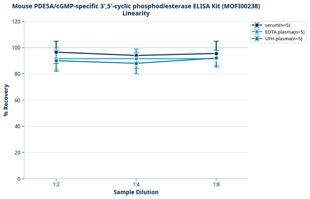Mouse PDE5A/cGMP-specific 3',5'-cyclic phosphodiesterase ELISA Kit (MOFI00238)