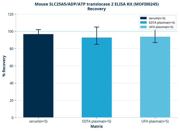 Mouse SLC25A5/ADP/ATP translocase 2 ELISA Kit (MOFI00245)