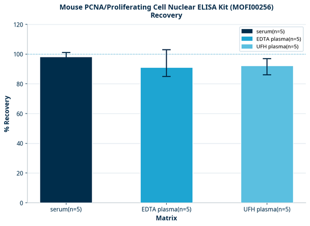 Mouse PCNA/Proliferating Cell Nuclear ELISA Kit (MOFI00256)