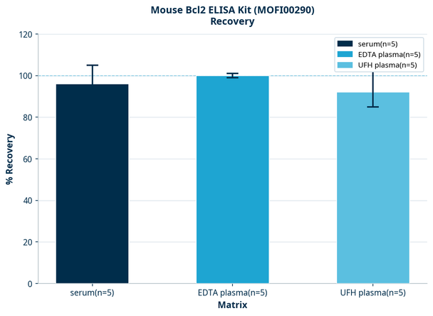 Mouse Bcl2 ELISA Kit (MOFI00290)