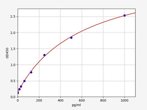 Mouse GNRH1/Progonadoliberin-1 ELISA Kit (MOFI00299)