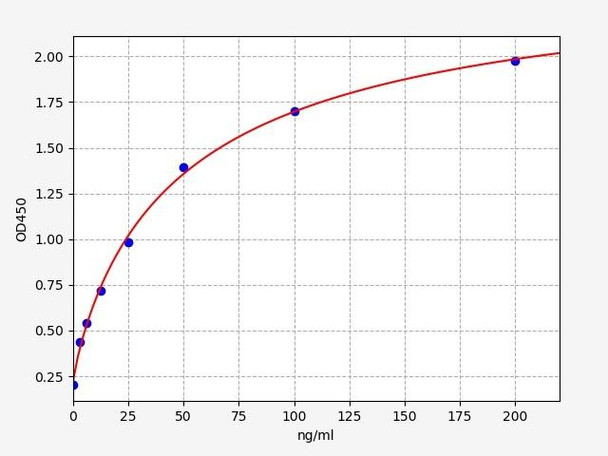 Mouse Factor XI/F11 ELISA Kit (MOFI00300)