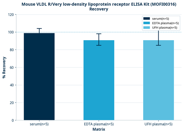 Mouse VLDL R/Very low-density lipoprotein receptor ELISA Kit (MOFI00316)