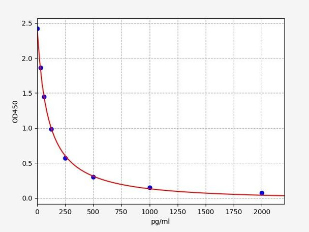 Mouse Galanin ELISA Kit (MOFI00340)