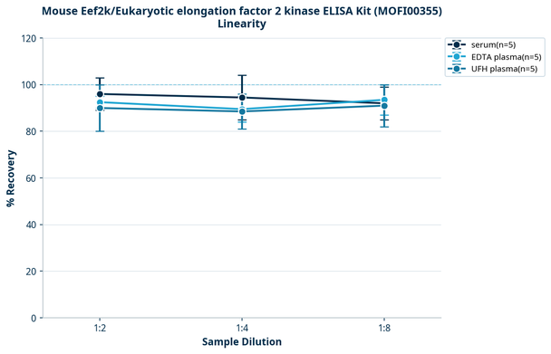 Mouse Eef2k/Eukaryotic elongation factor 2 kinase ELISA Kit (MOFI00355)
