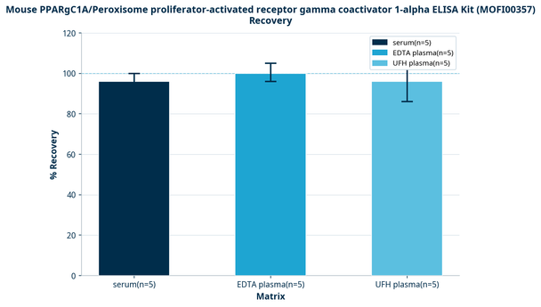 Mouse PPARgC1A/Peroxisome proliferator-activated receptor gamma coactivator 1-alpha ELISA Kit (MOFI00357)