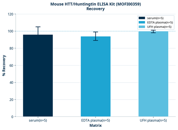 Mouse HTT/Huntingtin ELISA Kit (MOFI00359)