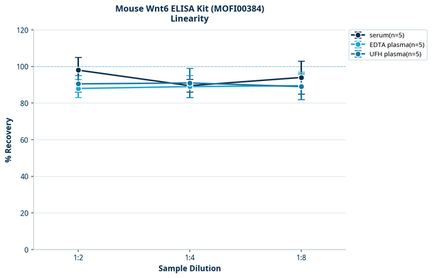 Mouse Wnt6 ELISA Kit (MOFI00384)