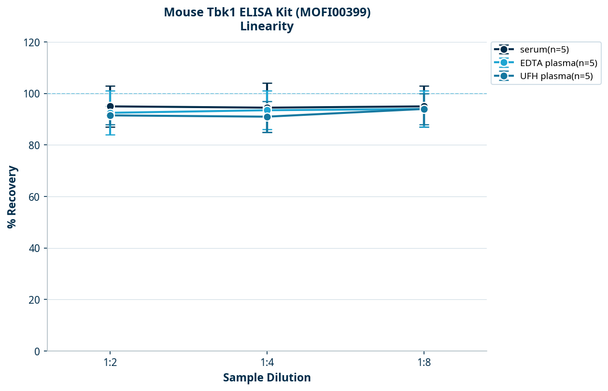 Mouse Tbk1 ELISA Kit (MOFI00399)