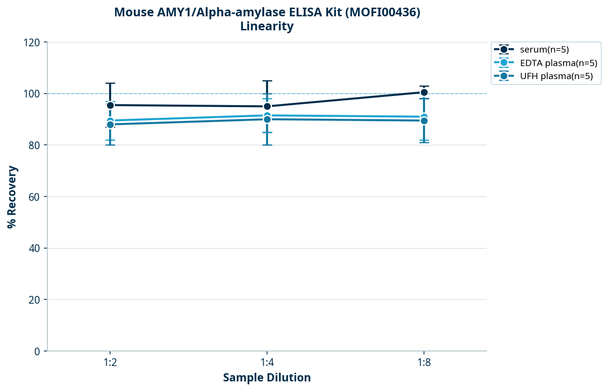 Mouse AMY1/Alpha-amylase ELISA Kit (MOFI00436)