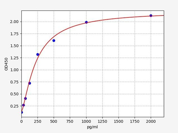Mouse SAA2/Serum amyloid A-2 protein ELISA Kit (MOFI00437)