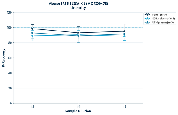 Mouse IRF5 ELISA Kit (MOFI00478)