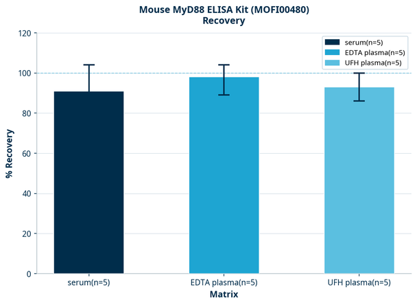 Mouse MyD88 ELISA Kit (MOFI00480)