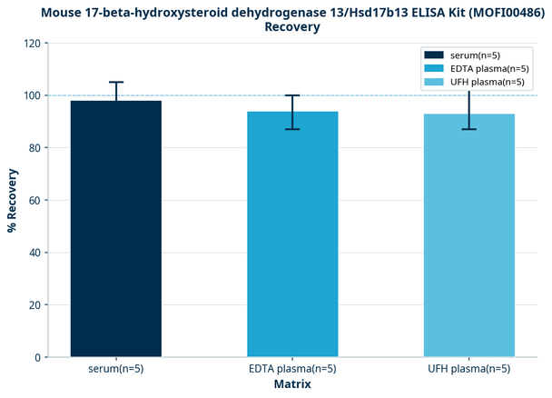 Mouse 17-beta-hydroxysteroid dehydrogenase 13/Hsd17b13 ELISA Kit (MOFI00486)