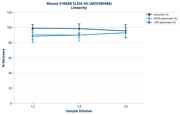 Mouse S100A8 ELISA Kit (MOFI00488)
