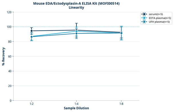 Mouse EDA/Ectodysplasin-A ELISA Kit (MOFI00514)
