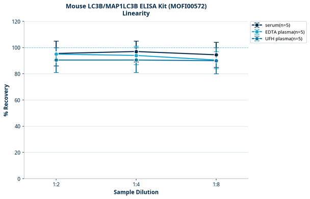 Mouse LC3B/MAP1LC3B ELISA Kit (MOFI00572)