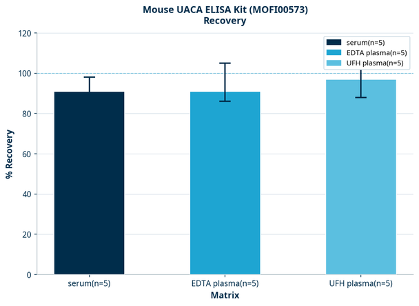 Mouse UACA ELISA Kit (MOFI00573)