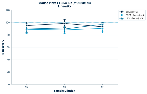 Mouse Piezo1 ELISA Kit (MOFI00574)
