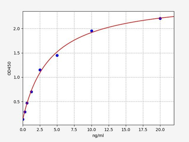 Mouse Fibronectin type III domain-containing protein 3B/Fndc3b ELISA Kit (MOFI00581)