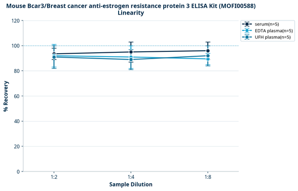 Mouse Bcar3/Breast cancer anti-estrogen resistance protein 3 ELISA Kit (MOFI00588)