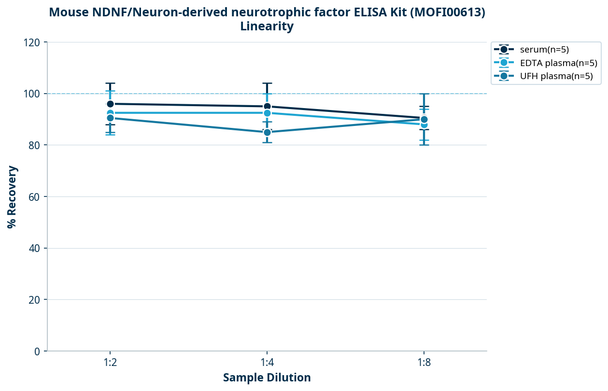 Mouse NDNF/Neuron-derived neurotrophic factor ELISA Kit (MOFI00613)