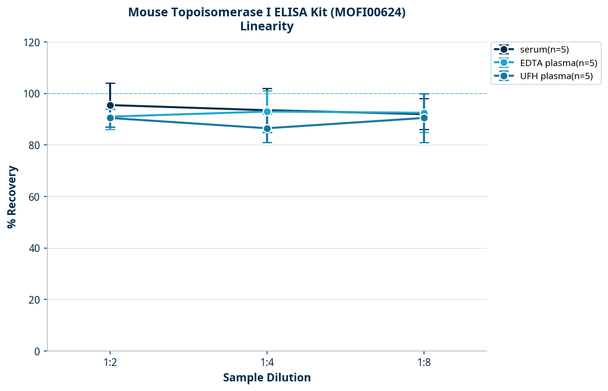 Mouse Topoisomerase I ELISA Kit (MOFI00624)